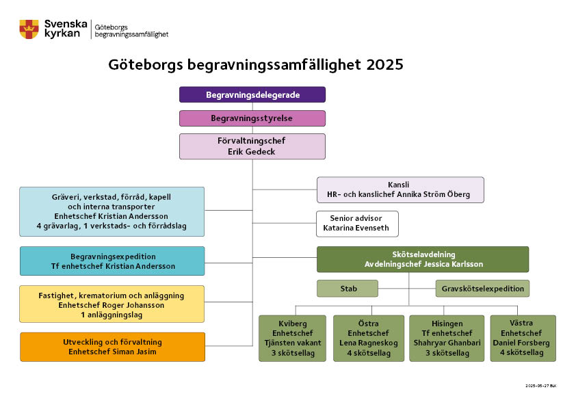 Skiss över samfällighetens organisation
